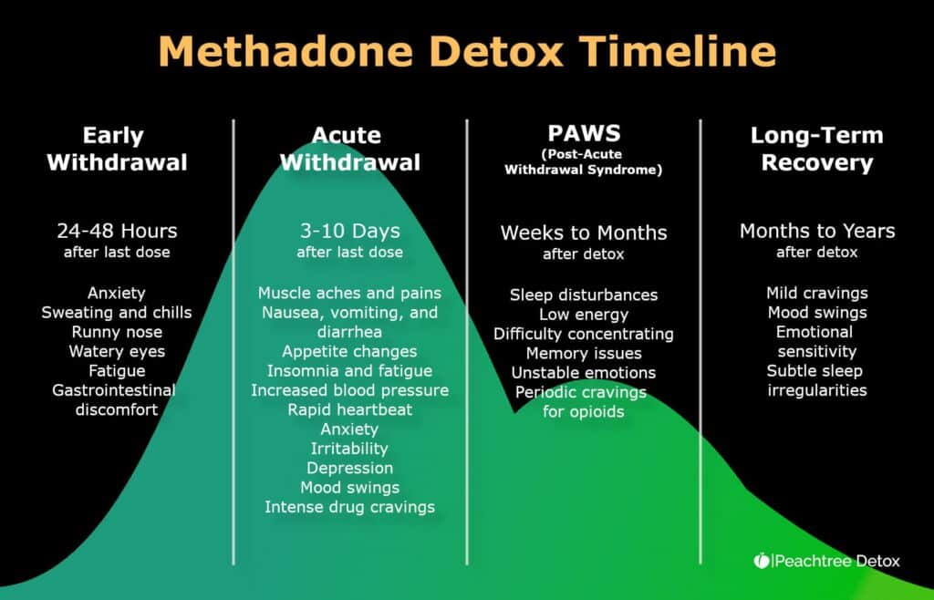 infographic of methadone detox timeline and symptoms